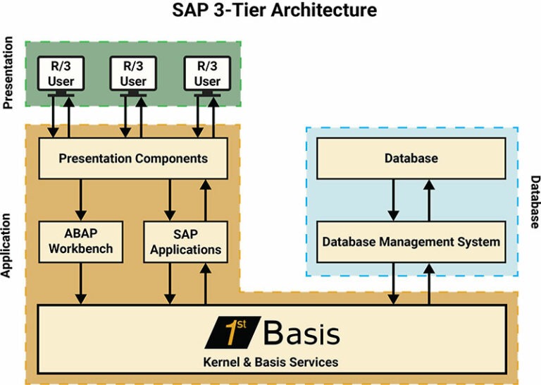 SAP Basis Services | SAP Administration | Full SAP System Maintenance